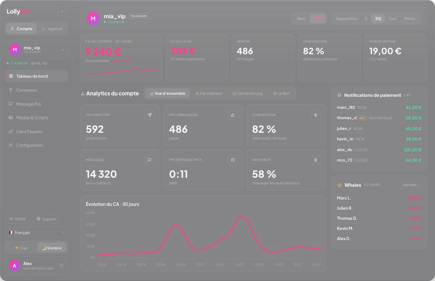 Dashboard compte : analytics par créatrice